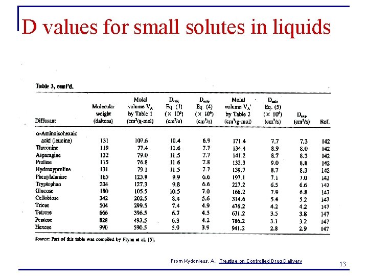 D values for small solutes in liquids From Kydonieus, A. , Treatise on Controlled D values for small solutes in liquids From Kydonieus, A. , Treatise on Controlled