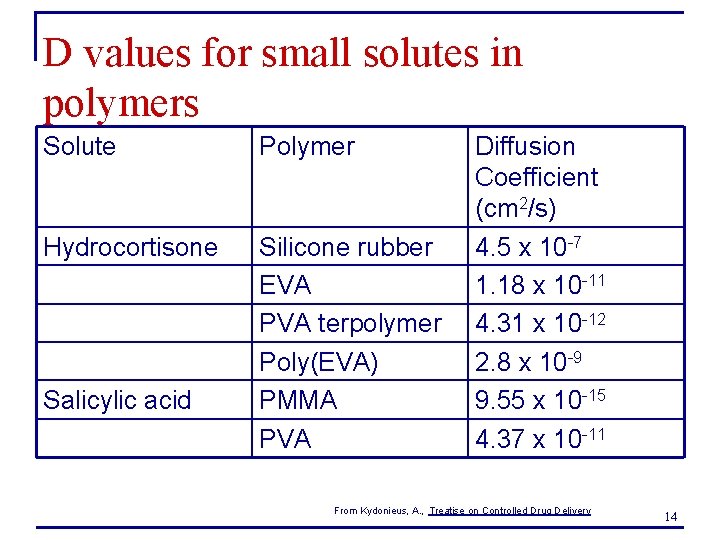 D values for small solutes in polymers Solute Polymer Hydrocortisone Silicone rubber EVA PVA D values for small solutes in polymers Solute Polymer Hydrocortisone Silicone rubber EVA PVA