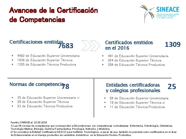 Avances de la Certificación de Competencias Certificaciones emitidas Certificados emitidos en el 2016 7683