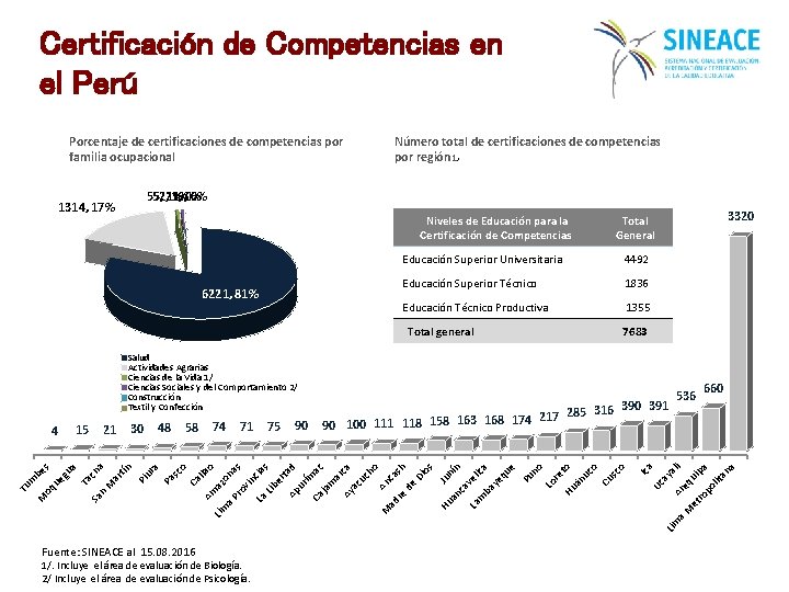 Certificación de Competencias en el Perú Porcentaje de certificaciones de competencias por familia ocupacional