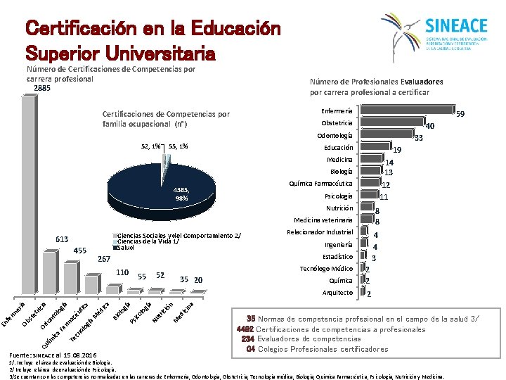 Certificación en la Educación Superior Universitaria Número de Certificaciones de Competencias por carrera profesional