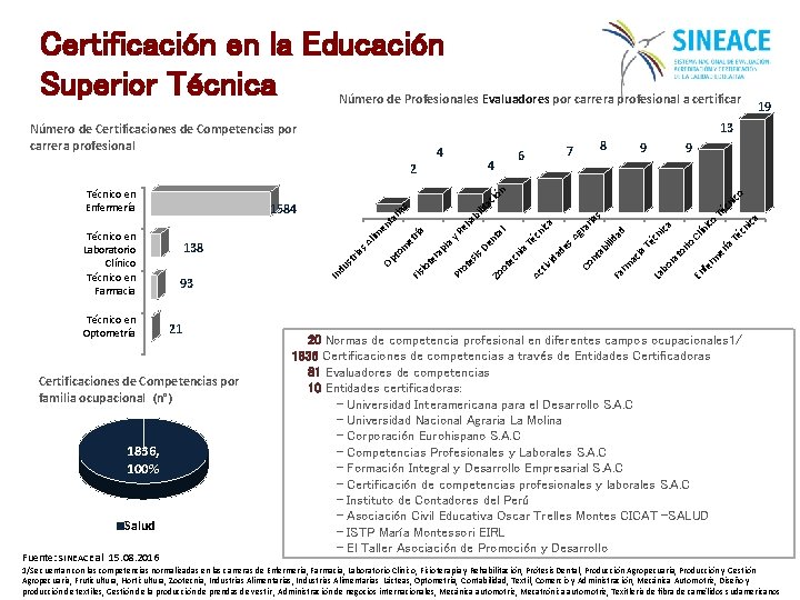Certificación en la Educación Superior Técnica Número de Profesionales Evaluadores por carrera profesional a