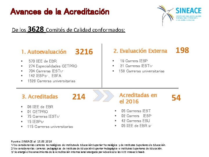 Avances de la Acreditación De los 3628 Comités de Calidad conformados: 3216 1. Autoevaluación