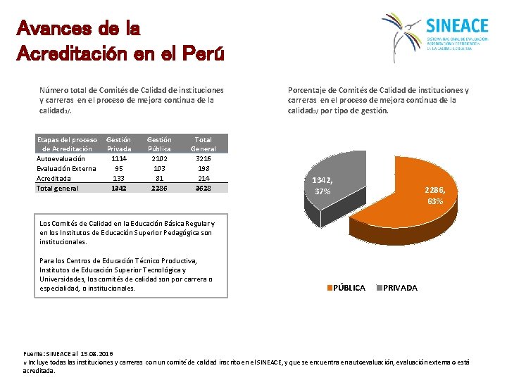 Avances de la Acreditación en el Perú Número total de Comités de Calidad de