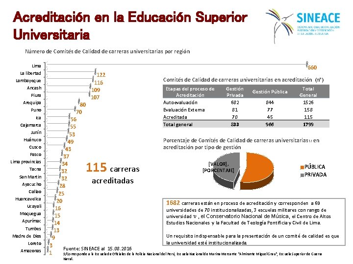 Acreditación en la Educación Superior Universitaria Número de Comités de Calidad de carreras universitarias