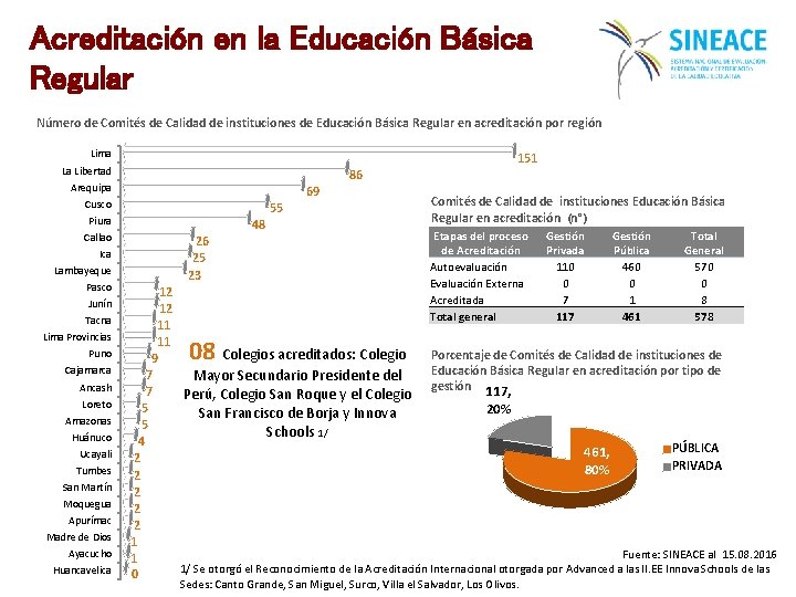 Acreditación en la Educación Básica Regular Número de Comités de Calidad de instituciones de