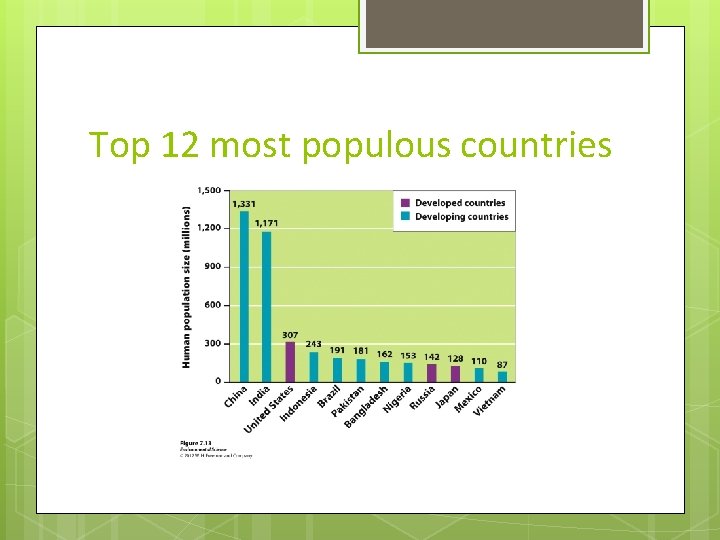 Top 12 most populous countries 