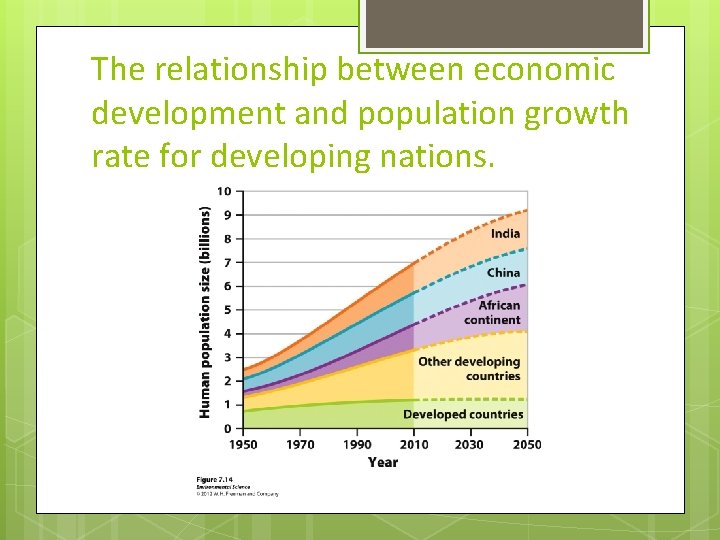 The relationship between economic development and population growth rate for developing nations. 