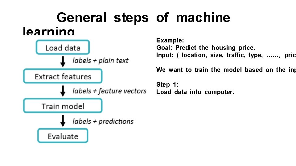 Introduction of machine learning Name Liu Yang Office