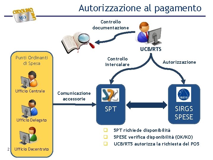 Autorizzazione al pagamento Controllo documentazione UCB/RTS Punti Ordinanti di Spesa Ufficio Centrale Controllo Intercalare Autorizzazione al pagamento Controllo documentazione UCB/RTS Punti Ordinanti di Spesa Ufficio Centrale Controllo Intercalare