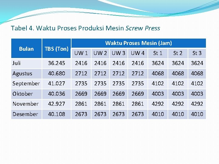 Tabel 4. Waktu Proses Produksi Mesin Screw Press Bulan TBS (Ton) Waktu Proses Mesin