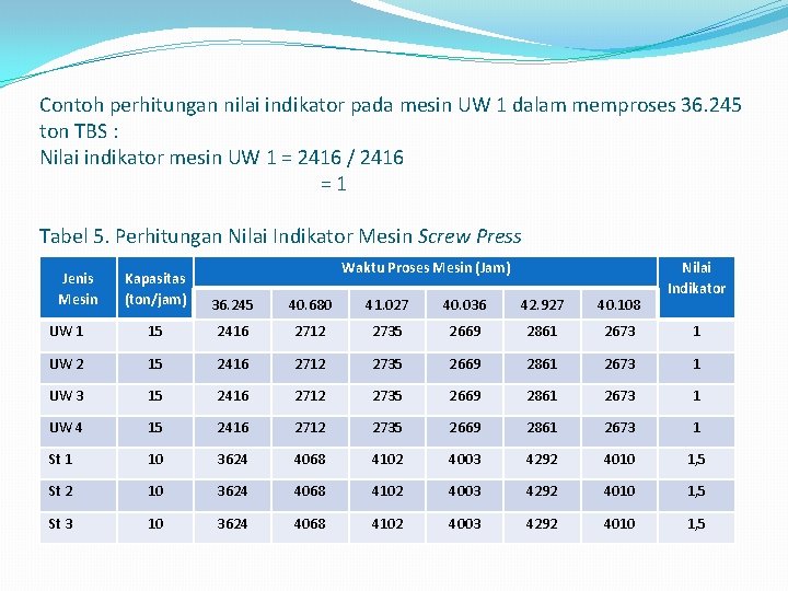 Contoh perhitungan nilai indikator pada mesin UW 1 dalam memproses 36. 245 ton TBS