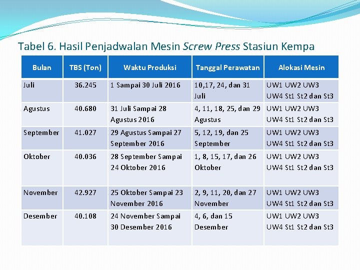 Tabel 6. Hasil Penjadwalan Mesin Screw Press Stasiun Kempa Bulan TBS (Ton) Waktu Produksi