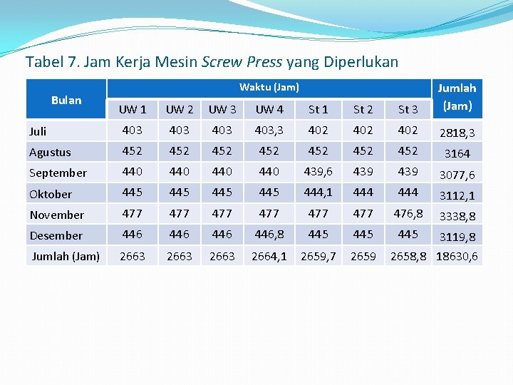 Tabel 7. Jam Kerja Mesin Screw Press yang Diperlukan Waktu (Jam) UW 1 UW