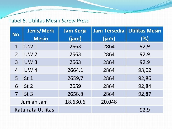 Tabel 8. Utilitas Mesin Screw Press Jenis/Merk No. Mesin 1 UW 1 2 UW