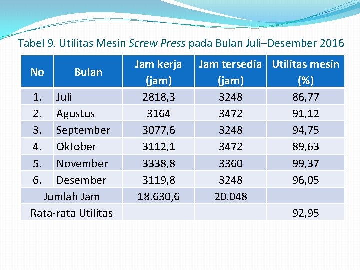 Tabel 9. Utilitas Mesin Screw Press pada Bulan Juli–Desember 2016 No 1. 2. 3.