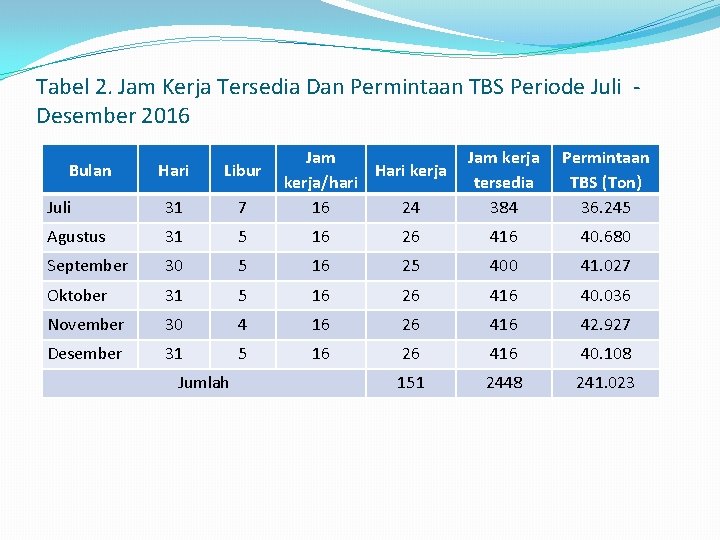 Tabel 2. Jam Kerja Tersedia Dan Permintaan TBS Periode Juli - Desember 2016 Bulan