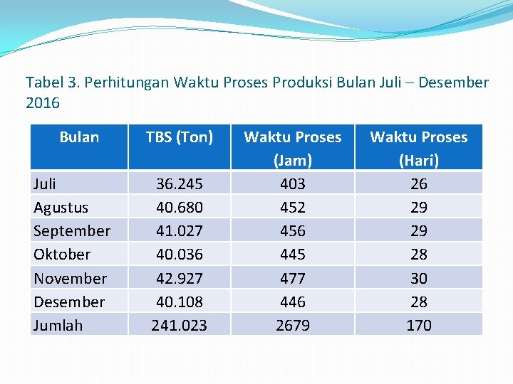 Tabel 3. Perhitungan Waktu Proses Produksi Bulan Juli – Desember 2016 Bulan TBS (Ton)