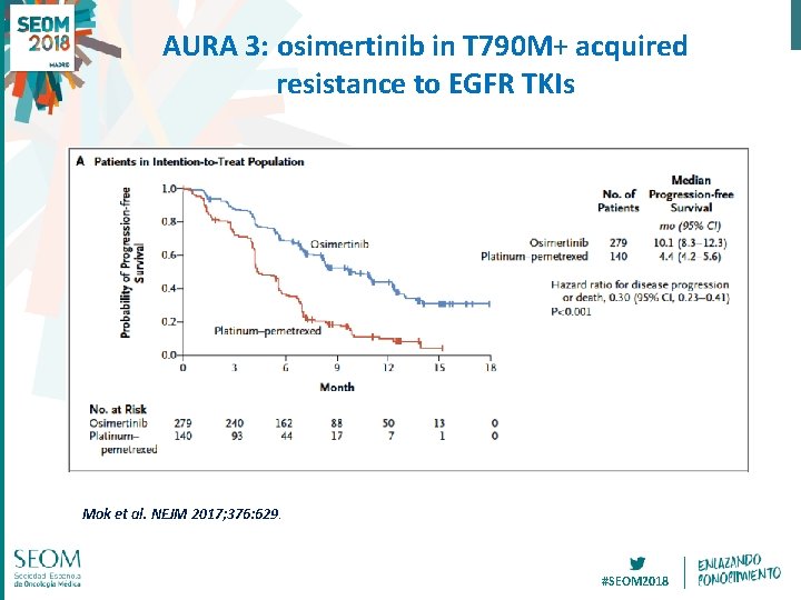 AURA 3: osimertinib in T 790 M+ acquired resistance to EGFR TKIs Mok et