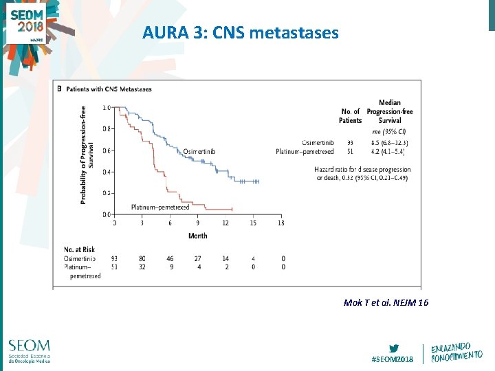 AURA 3: CNS metastases Mok T et al. NEJM 16 #SEOM 2018 