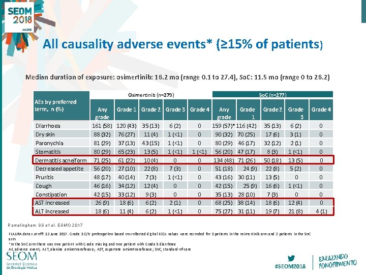 All causality adverse events* (≥ 15% of patients) Median duration of exposure: osimertinib: 16.