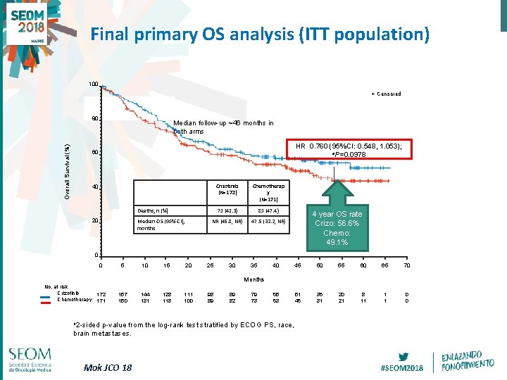 Final primary OS analysis (ITT population) 100 + Censored Overall Survival (%) 80 Median