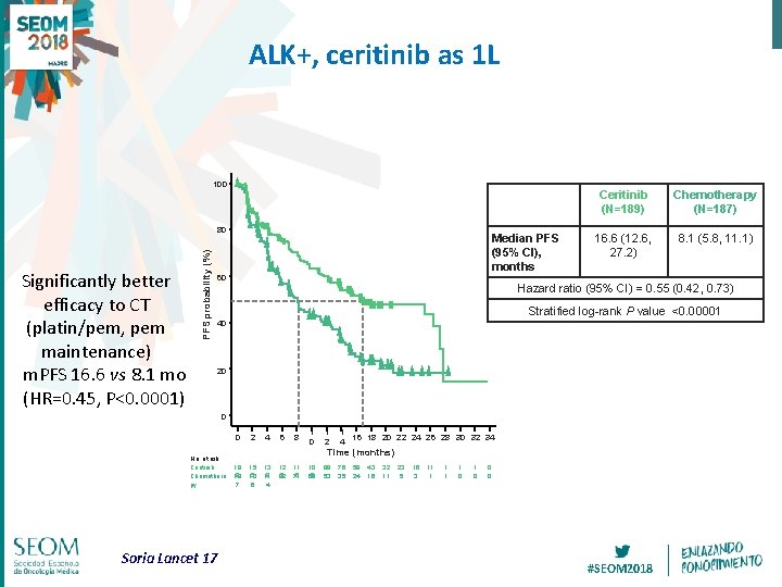 ALK+, ceritinib as 1 L 100 Significantly better efficacy to CT (platin/pem, pem maintenance)