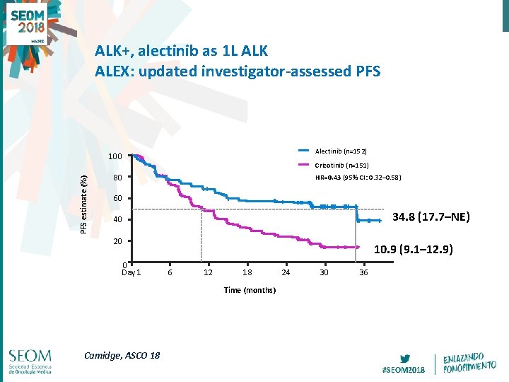 ALK+, alectinib as 1 L ALK ALEX: updated investigator-assessed PFS Alectinib (n=152) PFS estimate