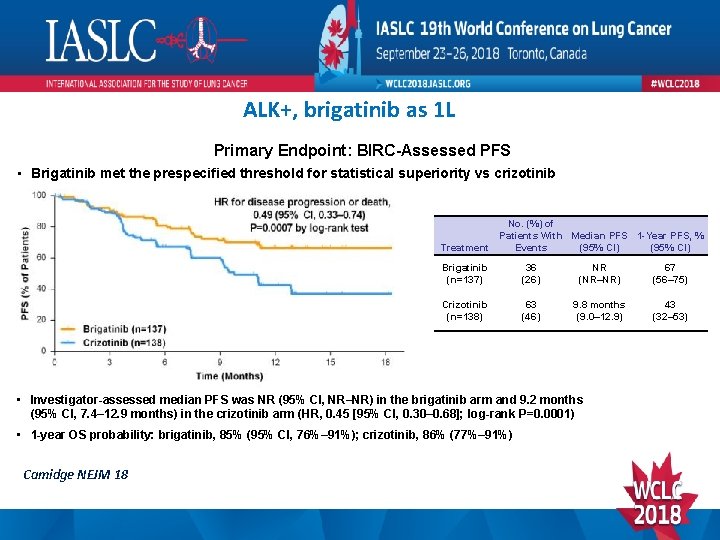 ALK+, brigatinib as 1 L Primary Endpoint: BIRC-Assessed PFS • Brigatinib met the prespecified