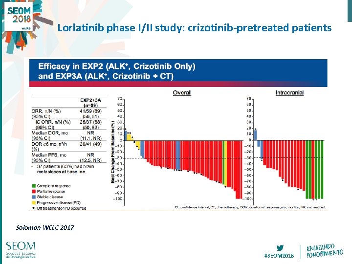 Lorlatinib phase I/II study: crizotinib-pretreated patients Solomon WCLC 2017 #SEOM 2018 