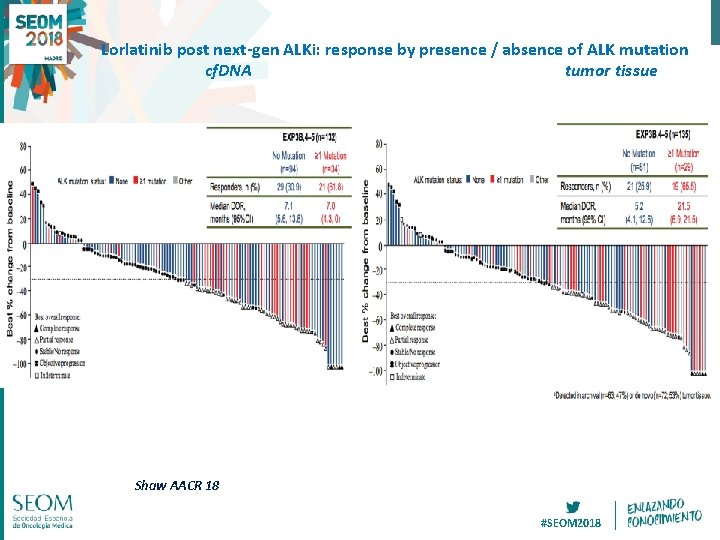 Lorlatinib post next-gen ALKi: response by presence / absence of ALK mutation cf. DNA