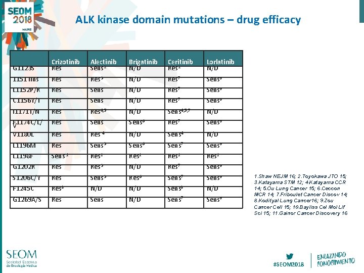 ALK kinase domain mutations – drug efficacy G 1123 S Crizotinib Res Alectinib Sens