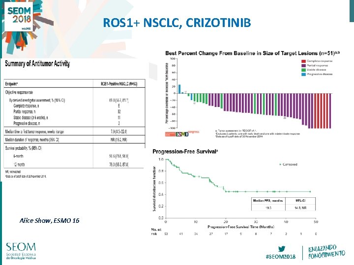 ROS 1+ NSCLC, CRIZOTINIB Alice Shaw, ESMO 16 #SEOM 2018 