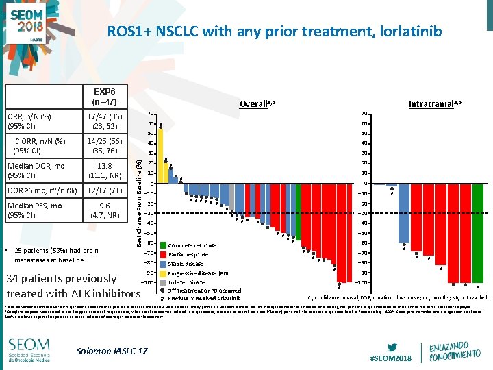 ROS 1+ NSCLC with any prior treatment, lorlatinib EXP 6 (n=47) Overalla, b ORR,