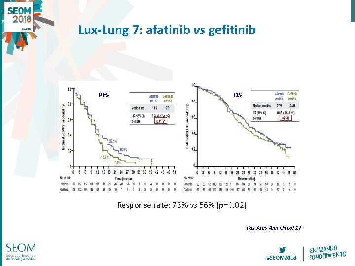 Lux-Lung 7: afatinib vs gefitinib PFS OS Response rate: 73% vs 56% (p=0. 02)