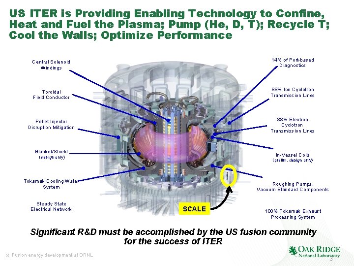 US ITER is Providing Enabling Technology to Confine, Heat and Fuel the Plasma; Pump