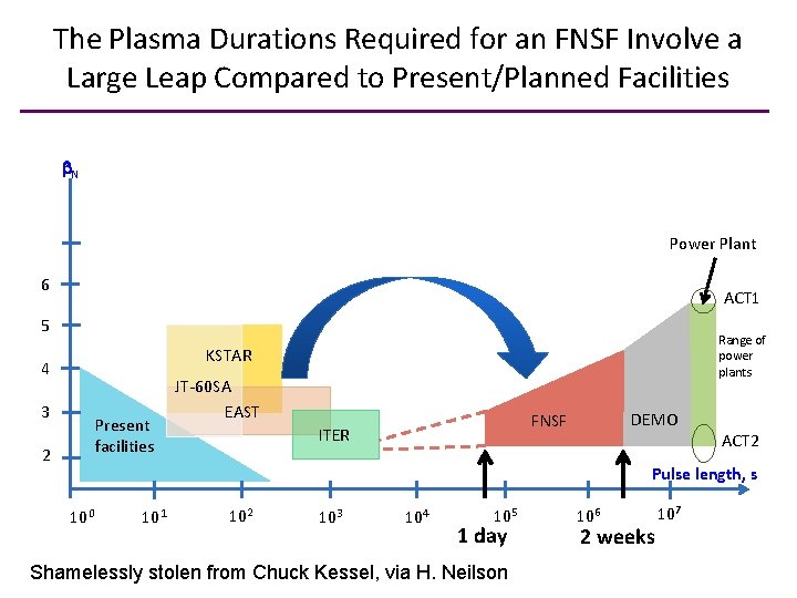The Plasma Durations Required for an FNSF Involve a Large Leap Compared to Present/Planned