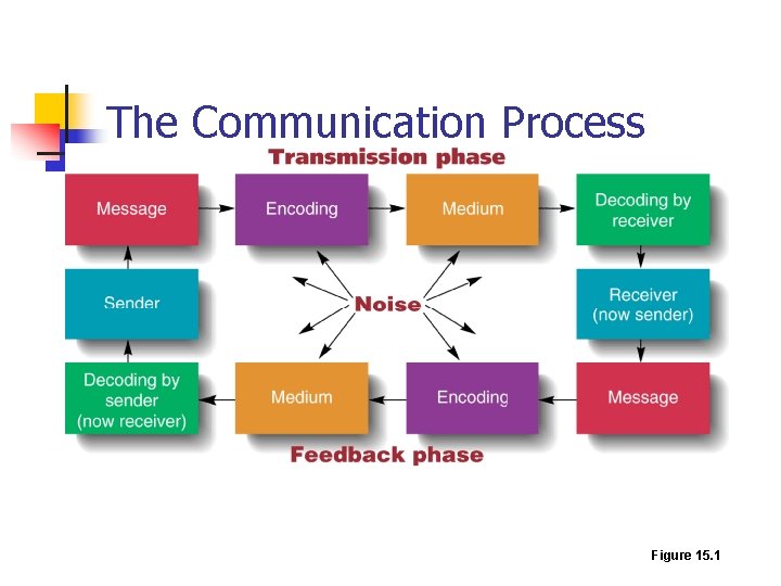 The Communication Process Figure 15. 1 