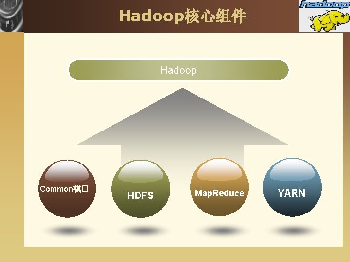 Hadoop核心组件 Hadoop Common模� HDFS Map. Reduce YARN 