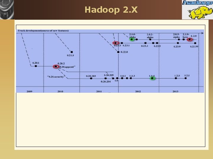 Hadoop 2. X 
