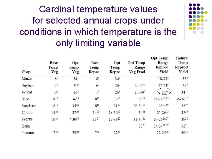 Cardinal temperature values for selected annual crops under conditions in which temperature is the