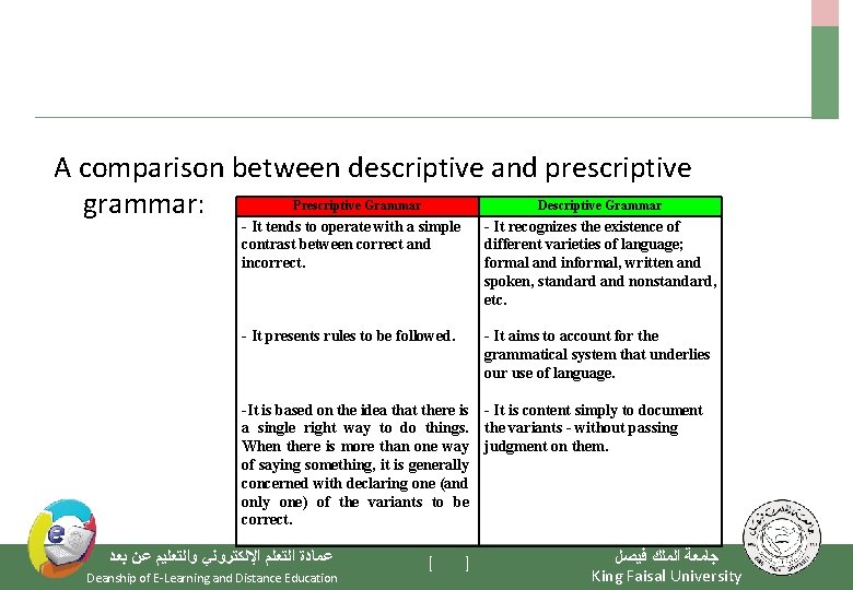 A comparison between descriptive and prescriptive Prescriptive Grammar Descriptive Grammar grammar: - It tends