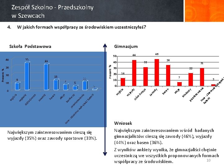 Zespół Szkolno - Przedszkolny w Szewcach 4. W jakich formach współpracy ze środowiskiem uczestniczyłeś?