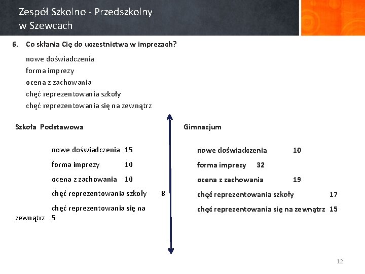 Zespół Szkolno - Przedszkolny w Szewcach 6. Co skłania Cię do uczestnictwa w imprezach?