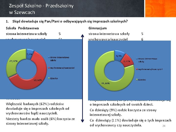 Zespół Szkolno - Przedszkolny w Szewcach 1. Skąd dowiaduje się Pan/Pani o odbywających się