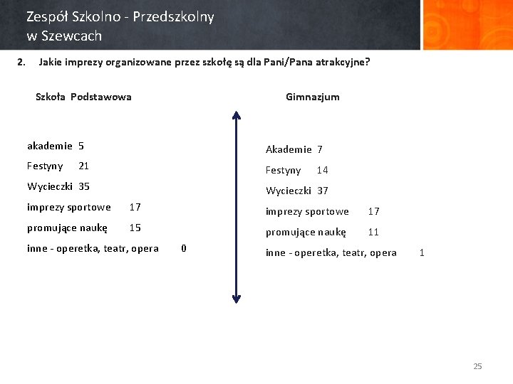 Zespół Szkolno - Przedszkolny w Szewcach 2. Jakie imprezy organizowane przez szkołę są dla