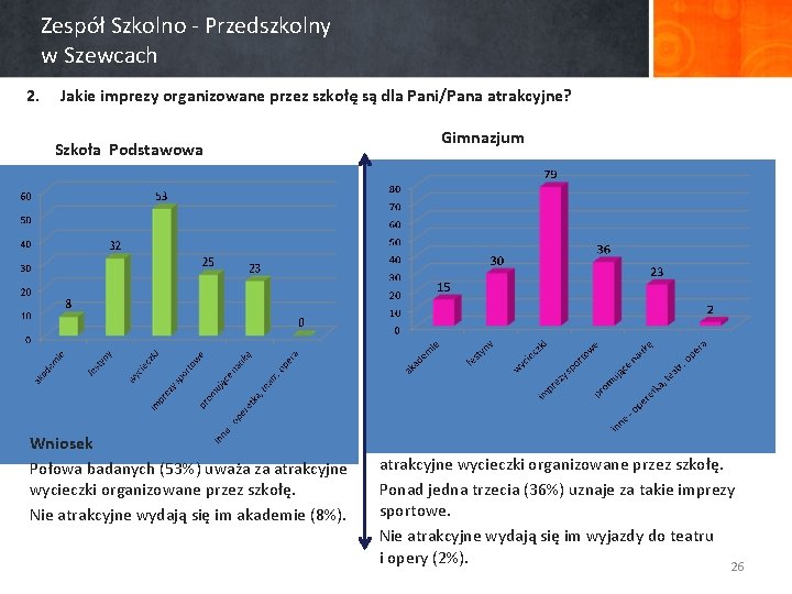 Zespół Szkolno - Przedszkolny w Szewcach 2. Jakie imprezy organizowane przez szkołę są dla