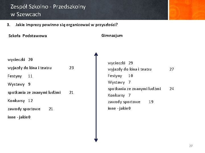 Zespół Szkolno - Przedszkolny w Szewcach 3. Jakie imprezy powinno się organizować w przyszłości?