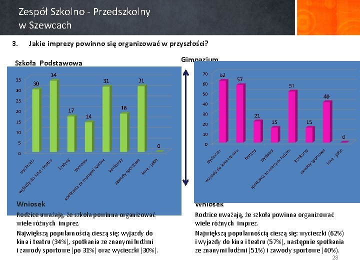 Zespół Szkolno - Przedszkolny w Szewcach 3. Jakie imprezy powinno się organizować w przyszłości?