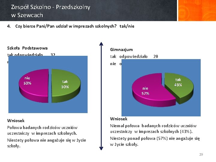 Zespół Szkolno - Przedszkolny w Szewcach 4. Czy bierze Pani/Pan udział w imprezach szkolnych?